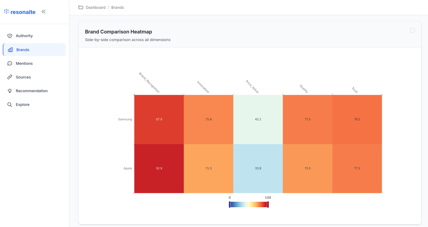 resonaite Brand Comparison Dashboard
